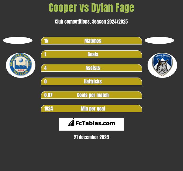 Cooper vs Dylan Fage h2h player stats