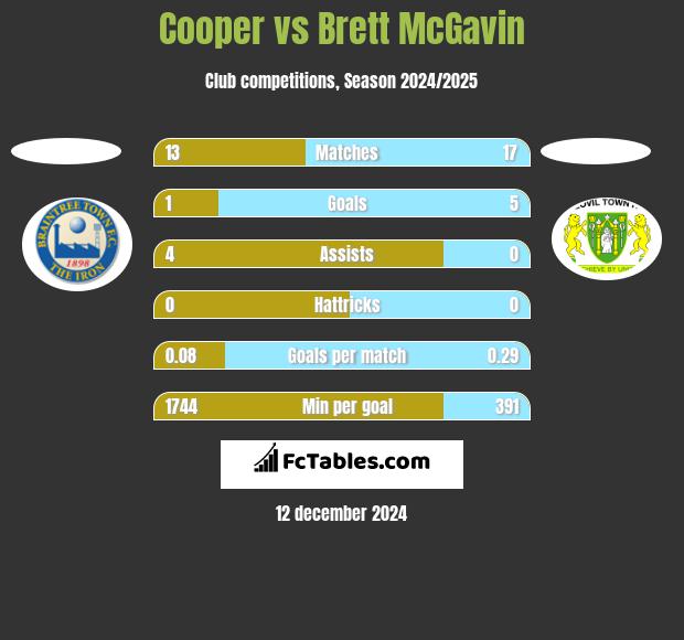 Cooper vs Brett McGavin h2h player stats