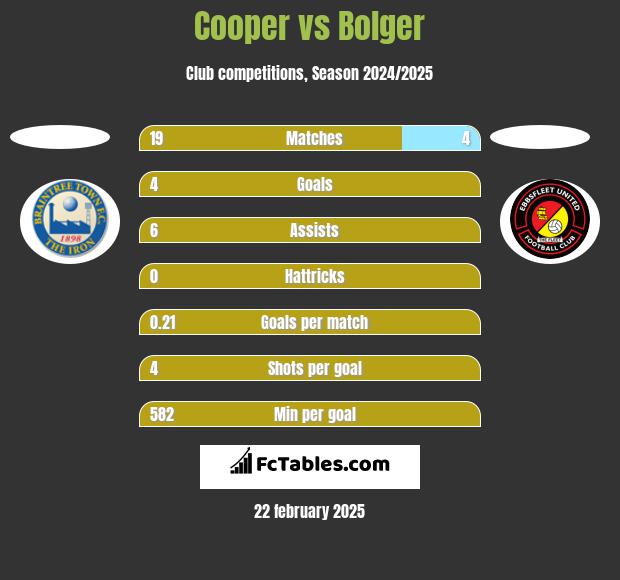 Cooper vs Bolger h2h player stats