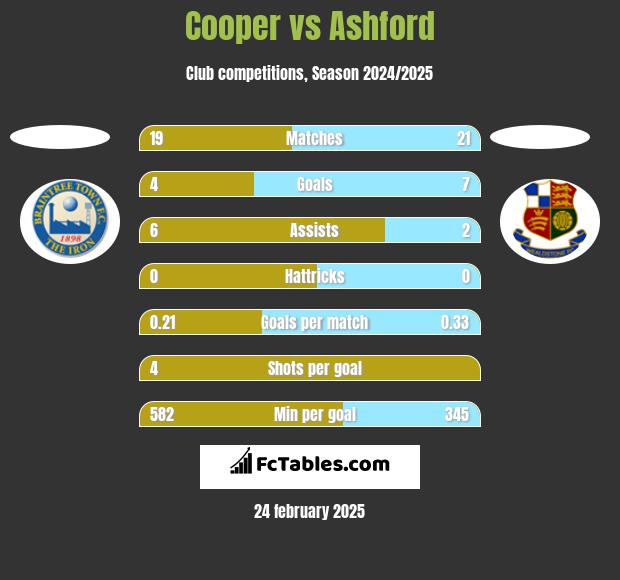 Cooper vs Ashford h2h player stats