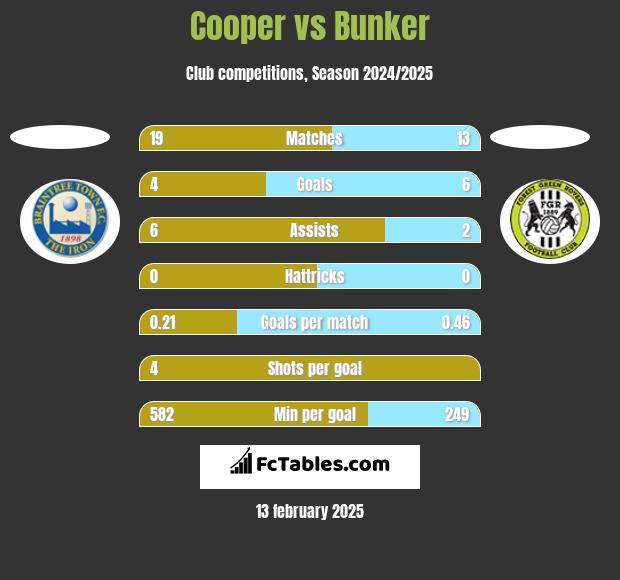 Cooper vs Bunker h2h player stats