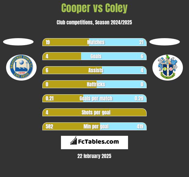 Cooper vs Coley h2h player stats