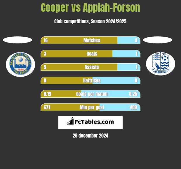 Cooper vs Appiah-Forson h2h player stats