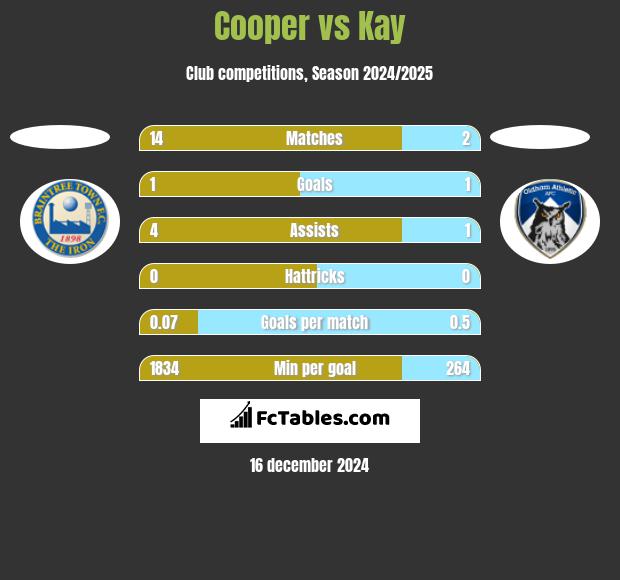 Cooper vs Kay h2h player stats