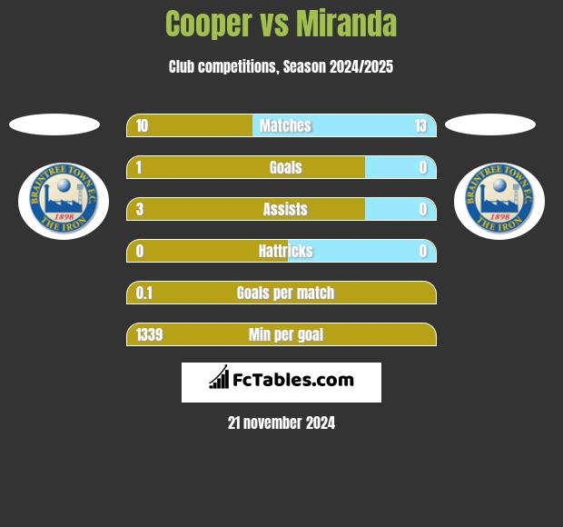 Cooper vs Miranda h2h player stats