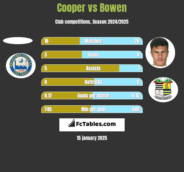 Cooper vs Bowen h2h player stats