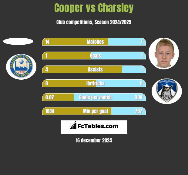 Cooper vs Charsley h2h player stats