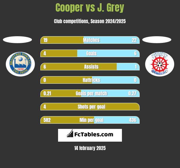 Cooper vs J. Grey h2h player stats