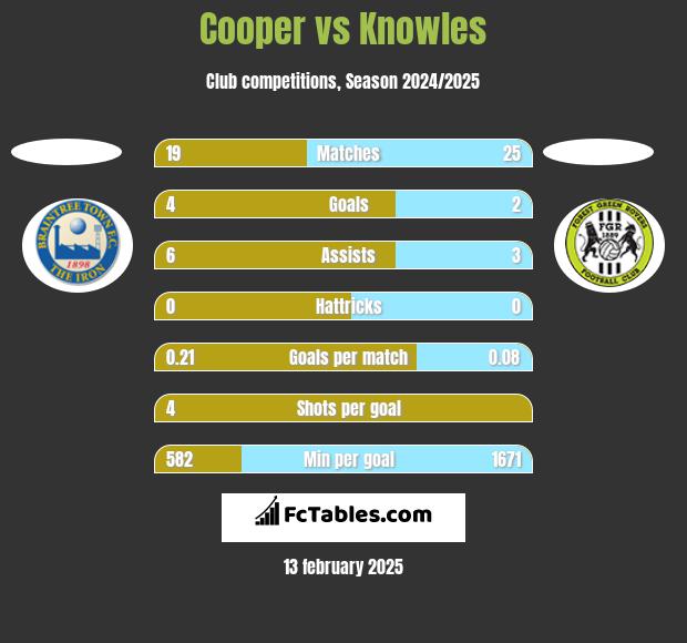 Cooper vs Knowles h2h player stats