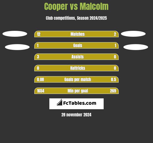 Cooper vs Malcolm h2h player stats