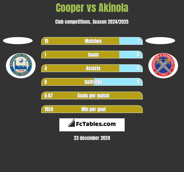 Cooper vs Akinola h2h player stats