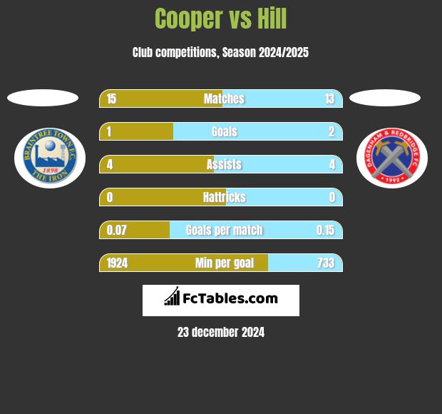 Cooper vs Hill h2h player stats