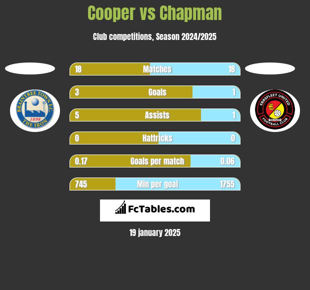 Cooper vs Chapman h2h player stats