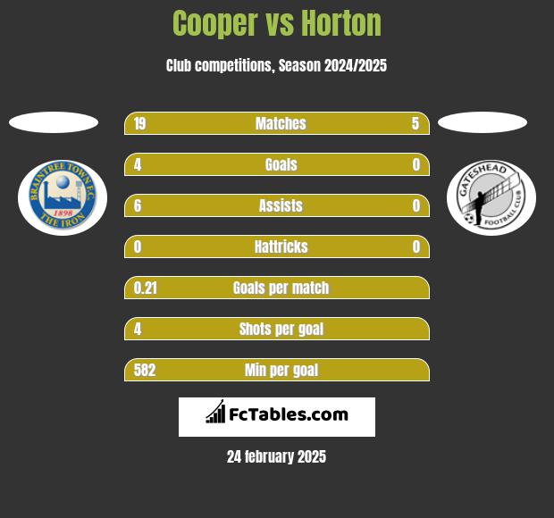 Cooper vs Horton h2h player stats