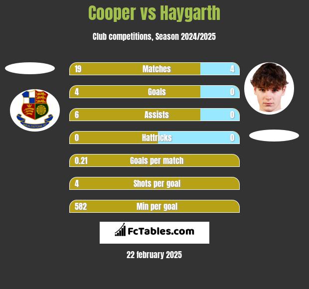 Cooper vs Haygarth h2h player stats