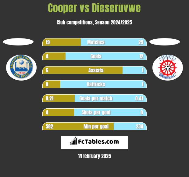 Cooper vs Dieseruvwe h2h player stats