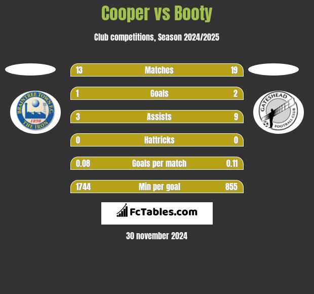 Cooper vs Booty h2h player stats