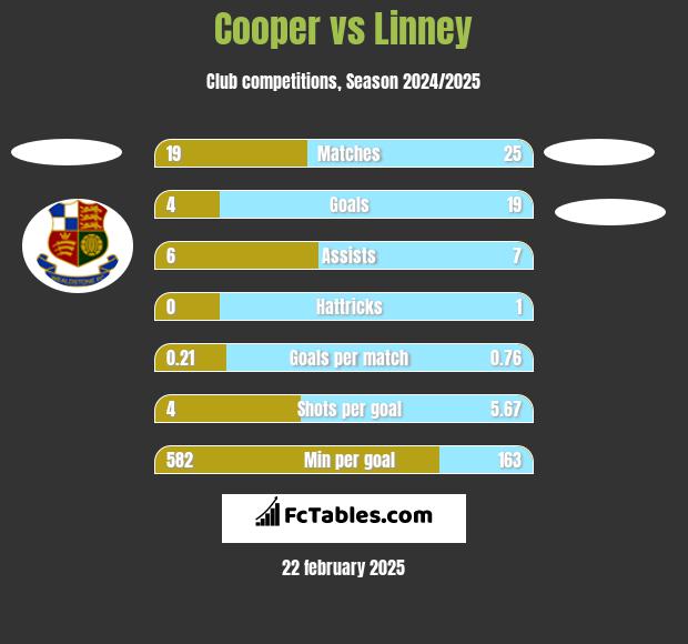 Cooper vs Linney h2h player stats