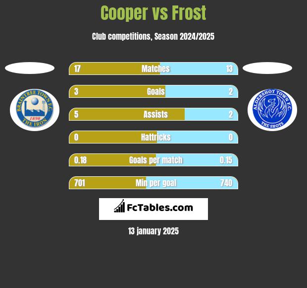 Cooper vs Frost h2h player stats