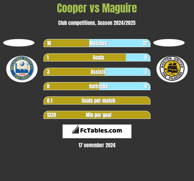 Cooper vs Maguire h2h player stats