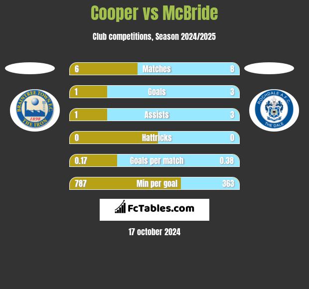 Cooper vs McBride h2h player stats