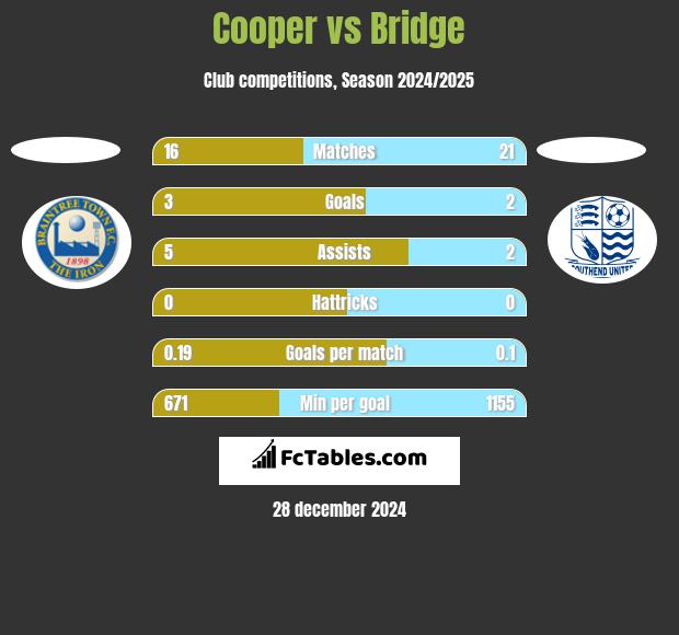 Cooper vs Bridge h2h player stats