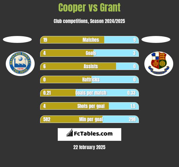 Cooper vs Grant h2h player stats