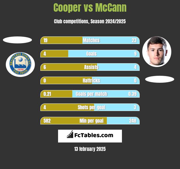 Cooper vs McCann h2h player stats