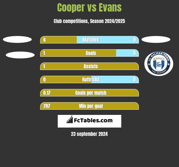 Cooper vs Evans h2h player stats