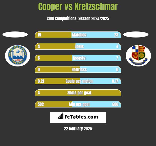 Cooper vs Kretzschmar h2h player stats