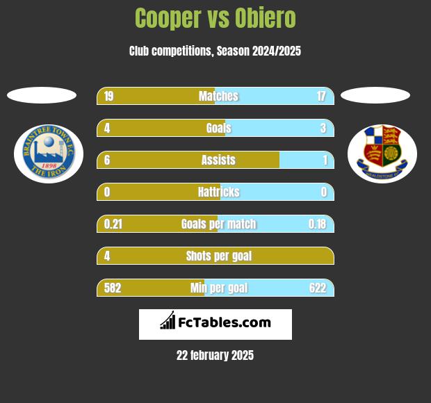 Cooper vs Obiero h2h player stats