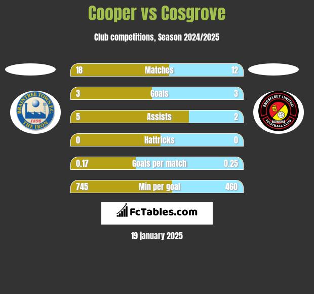 Cooper vs Cosgrove h2h player stats