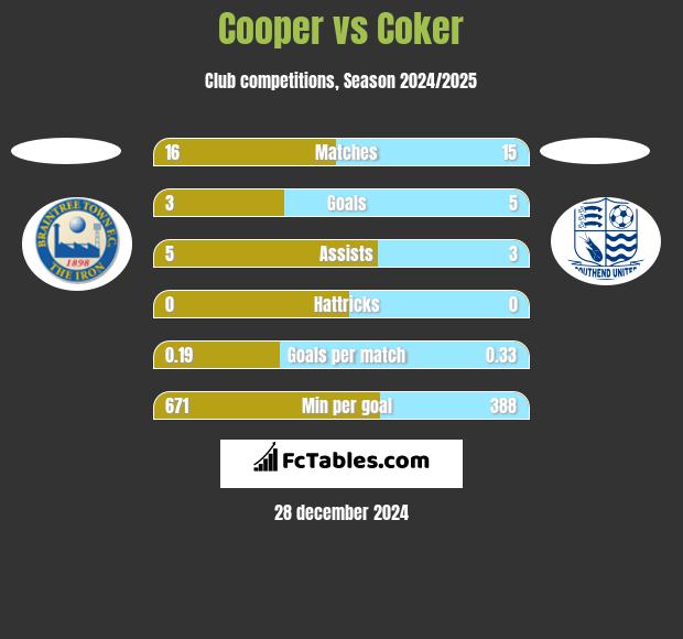 Cooper vs Coker h2h player stats