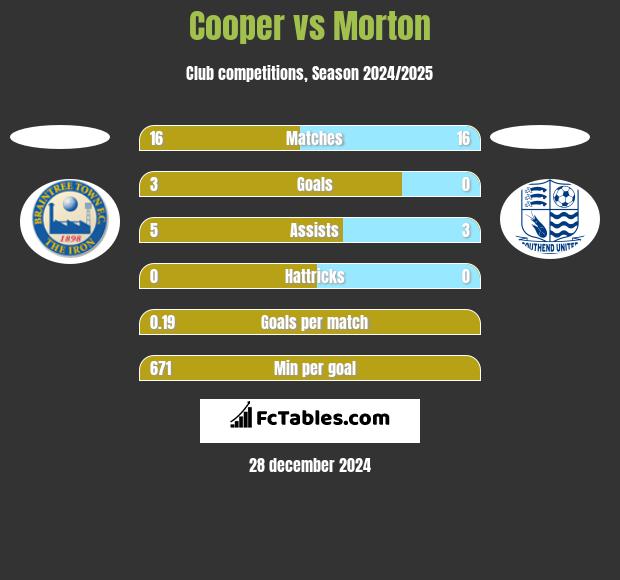 Cooper vs Morton h2h player stats