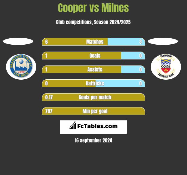 Cooper vs Milnes h2h player stats