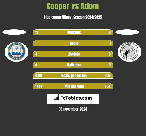 Cooper vs Adom h2h player stats