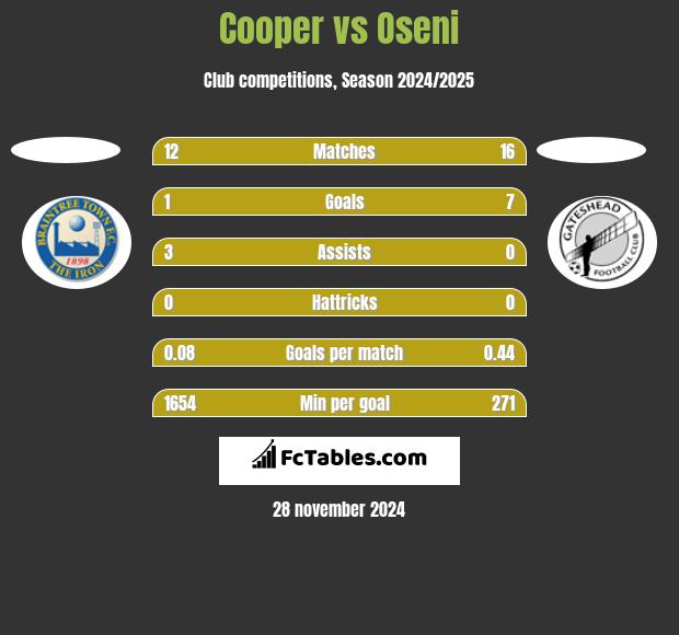 Cooper vs Oseni h2h player stats