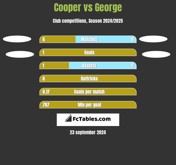 Cooper vs George h2h player stats