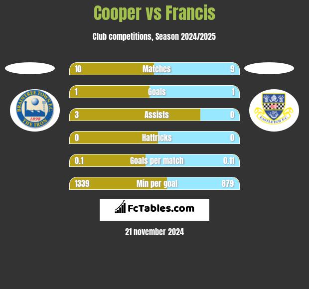 Cooper vs Francis h2h player stats