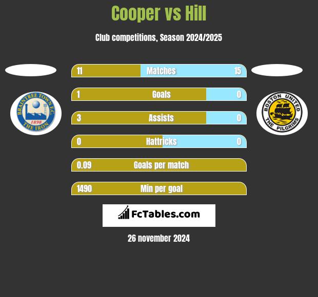 Cooper vs Hill h2h player stats