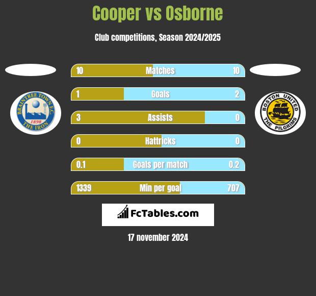 Cooper vs Osborne h2h player stats