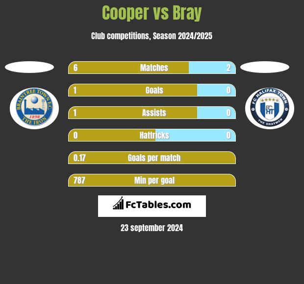 Cooper vs Bray h2h player stats