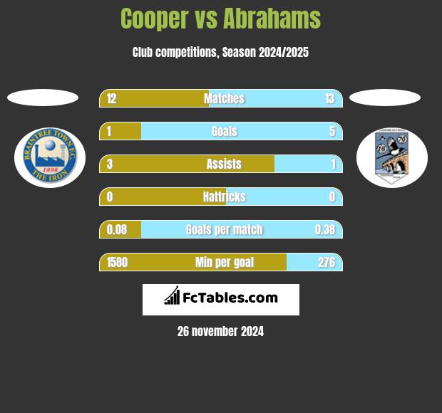 Cooper vs Abrahams h2h player stats