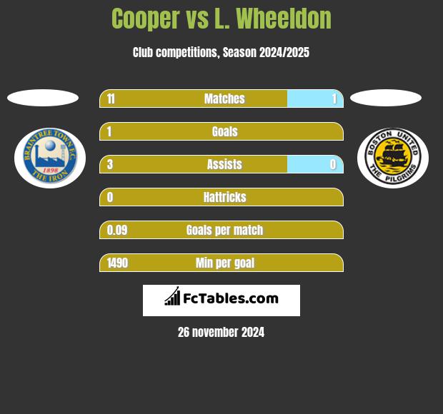 Cooper vs L. Wheeldon h2h player stats