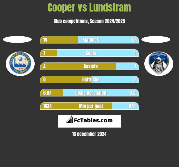 Cooper vs Lundstram h2h player stats