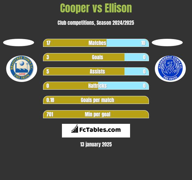 Cooper vs Ellison h2h player stats