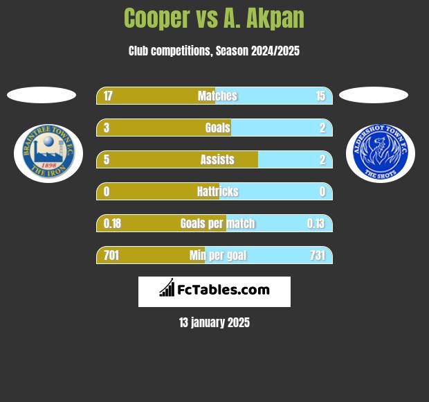 Cooper vs A. Akpan h2h player stats