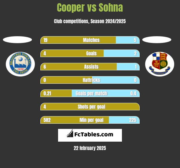 Cooper vs Sohna h2h player stats