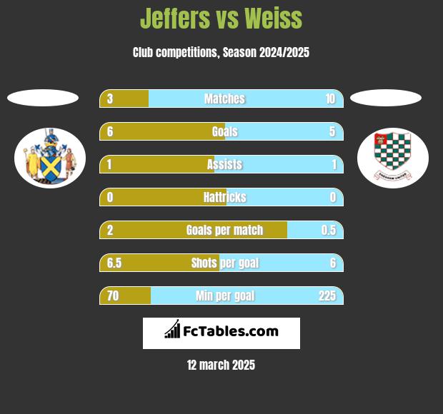 Jeffers vs Weiss h2h player stats