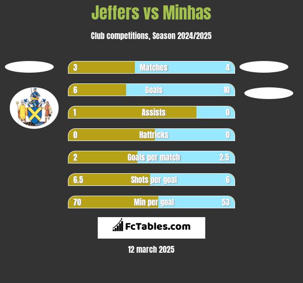 Jeffers vs Minhas h2h player stats